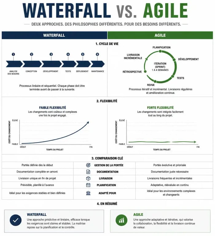 Infographie comparative des méthodologies de gestion de projet informatique Waterfall et Agile