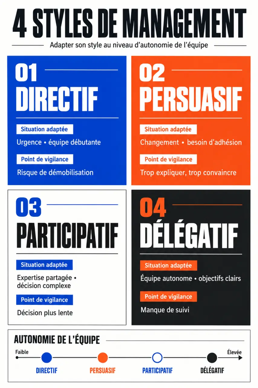 Management des équipes : comparaison des styles directif, persuasif, participatif et délégatif