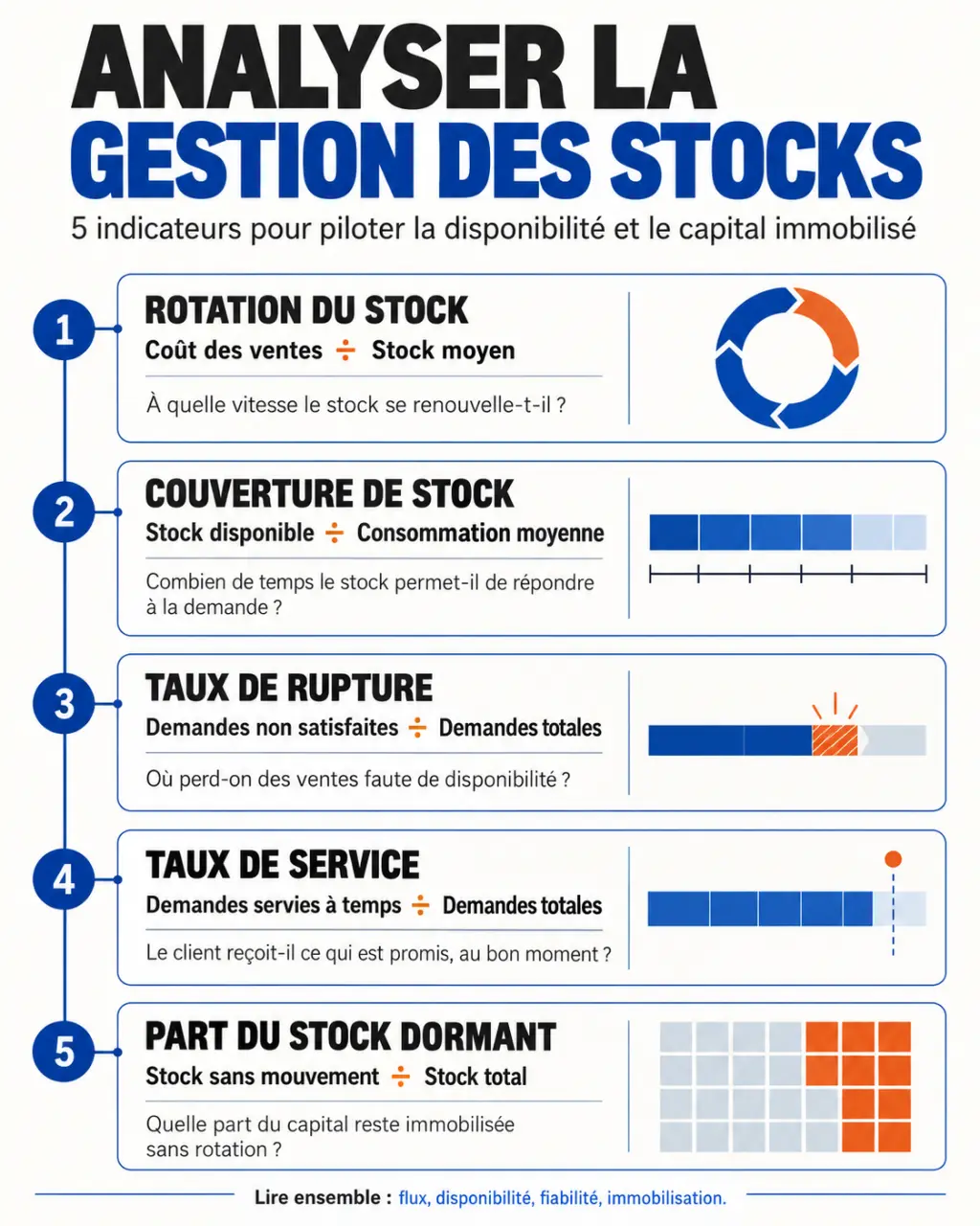 Infographie sur l’analyse de la gestion des stocks et ses cinq indicateurs clés