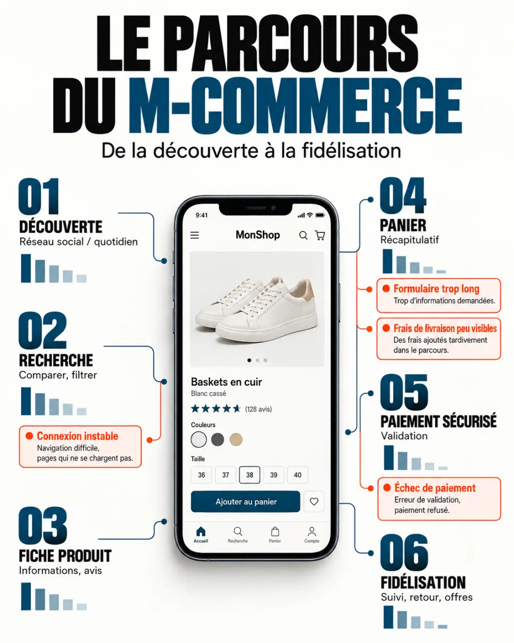 Infographie du parcours de m-commerce mobile, de la découverte du produit au paiement et à la fidélisation