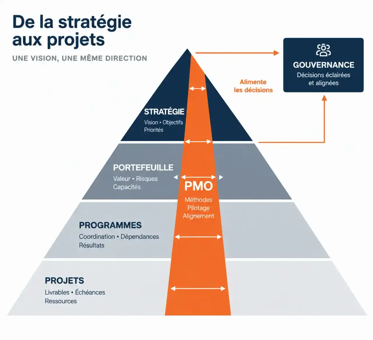 Schéma d'un program management office (PMO) reliant stratégie, portefeuille, programmes et projets