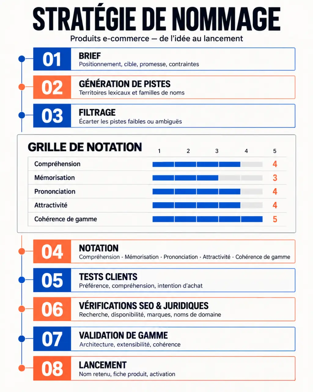 Infographie sur la stratégie nommage produit ecommerce français, de la génération d’idées à la validation juridique