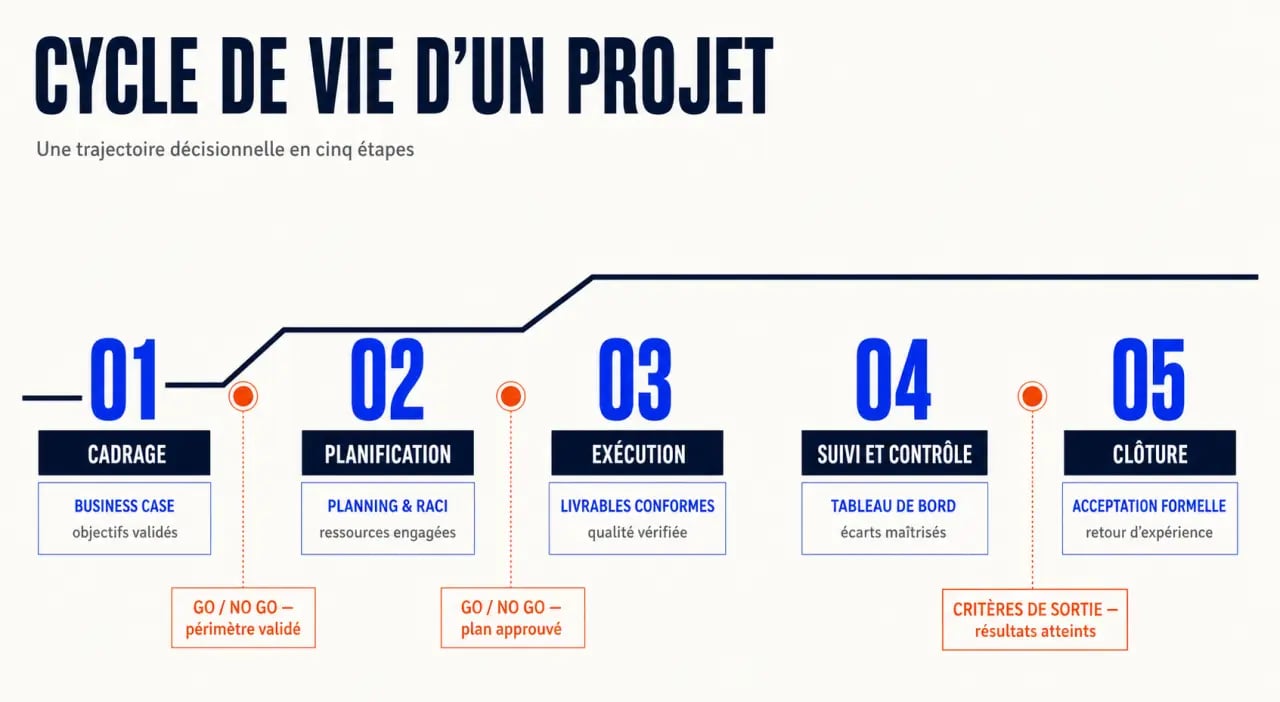 Schéma du cycle de vie de projet avec ses cinq phases, livrables et décisions Go/No Go