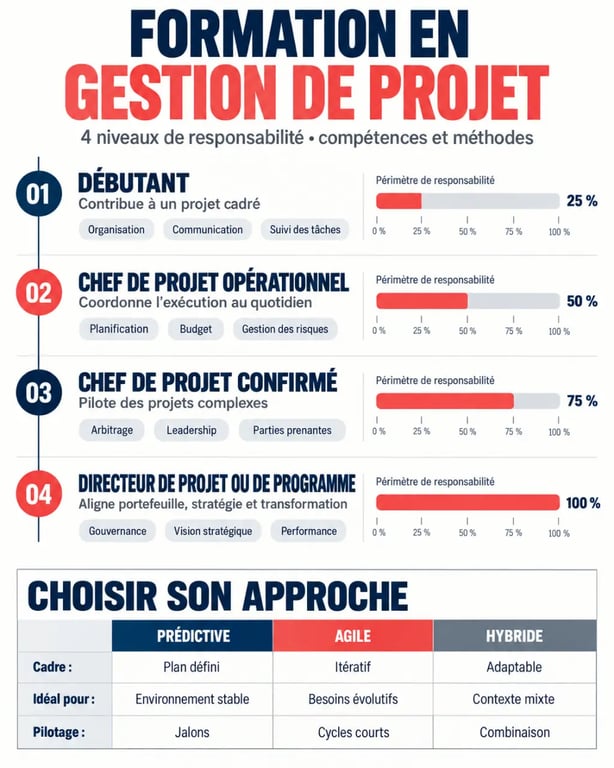 Infographie sur la formation sur la gestion de projet selon le niveau et la méthode